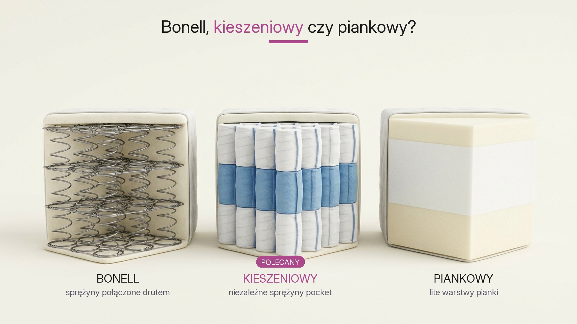 Porównanie wnętrza materaca bonellowego, kieszeniowego i piankowego